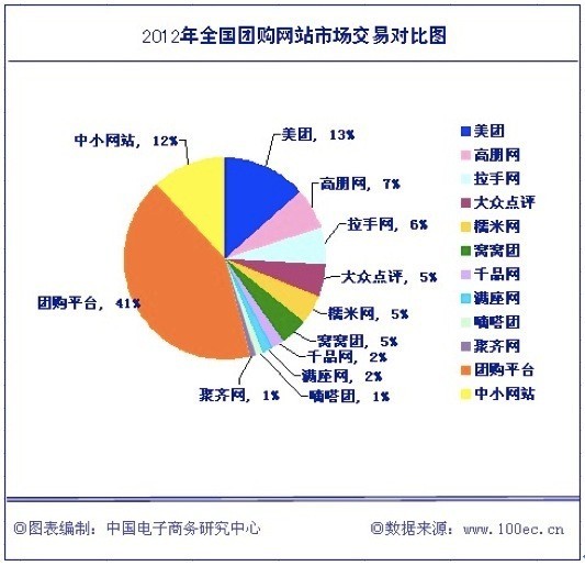 ⣬2012ŹгУŹվռŹг58%ķݶԾۻ㡢Ź58ŹΪŹƽ̨ռ42%гݶʾŹվаǰʮΪ13%7%6%ڵ5%Ŵ5%5%ǧƷ2%2%1%1%ʮǿŹվռŹг46%гݶ йоķʦѩɱʾ2013꽫ŹҵӯƶꡣŹվֻϸַչŹȫ곬600ԪŹҵԽԽ׼͹淶ữ˳УLBSǩڴƼC2Bݽ